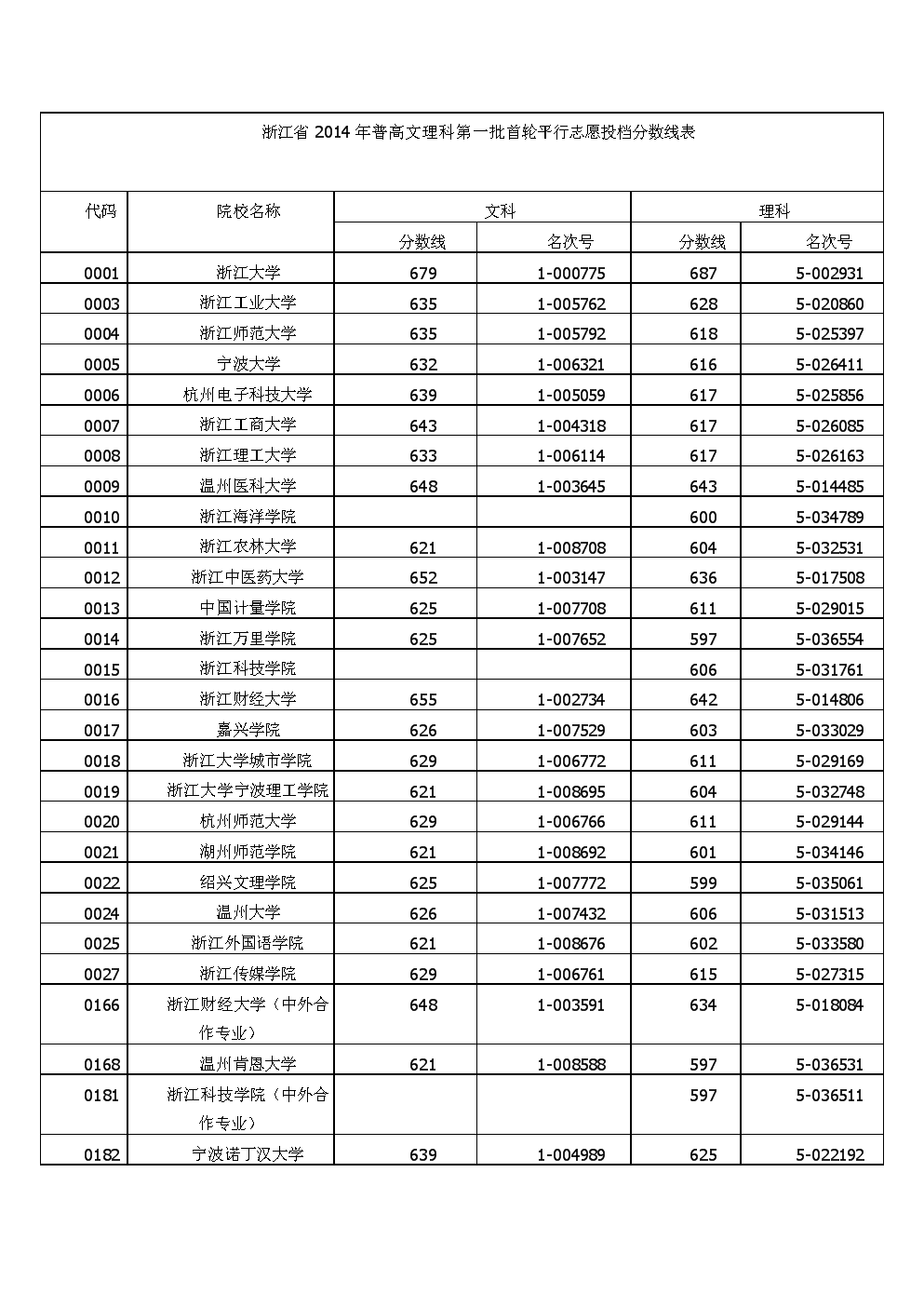 浙江一本分數線(浙江省570分能上一本嗎)-圖1
