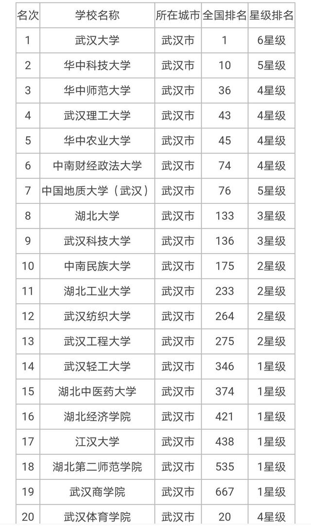 武漢有哪些大學(武漢所有大學名單一覽表)-圖1