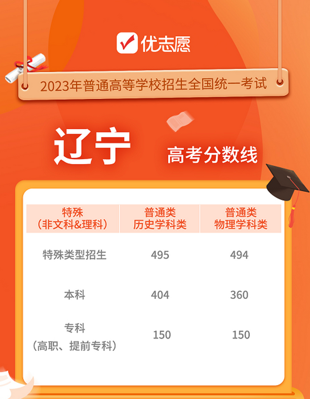 遼寧高考分數線(遼寧多少分可以上一本)-圖1