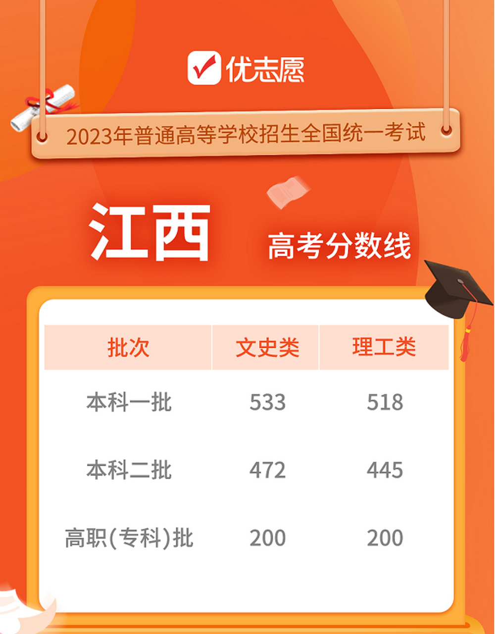 江西高考分?jǐn)?shù)線(高考最難的三個省份)-圖1