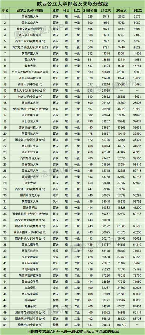 陜西省大學(xué)排名(西安最好15所一本大學(xué))-圖1