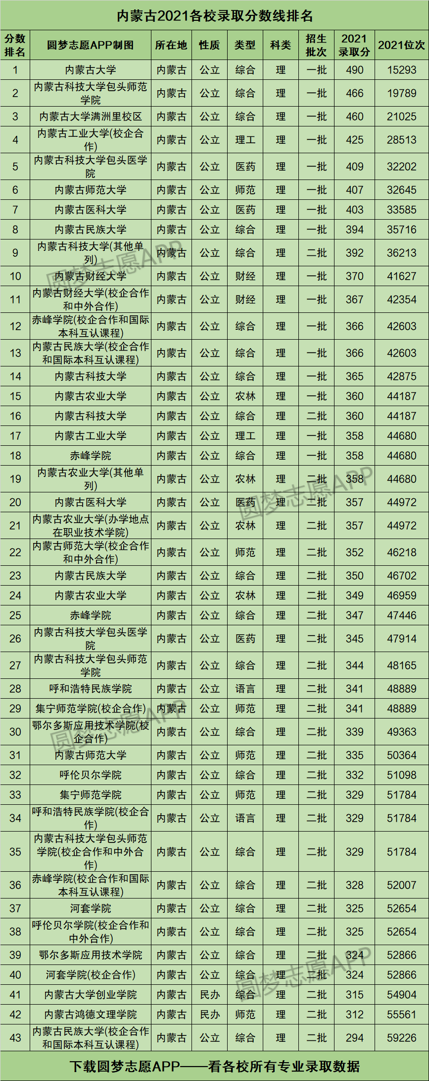 內(nèi)蒙分?jǐn)?shù)線(2024年二本最低線內(nèi)蒙古)-圖1