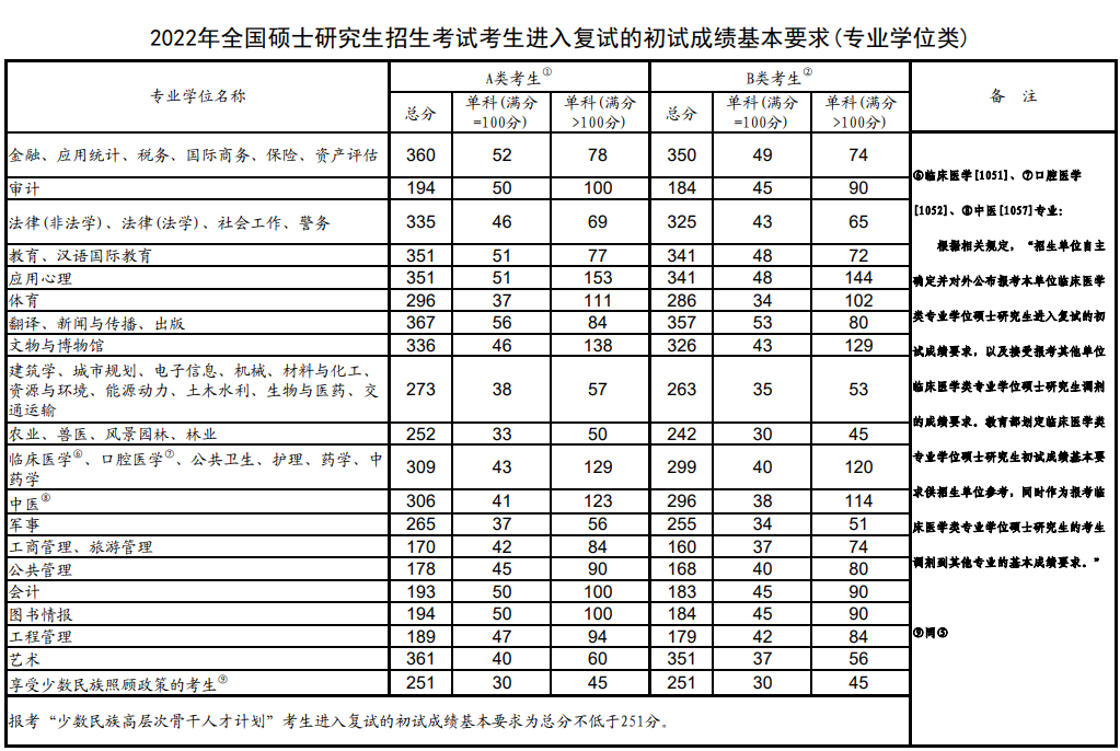 研究生錄取分?jǐn)?shù)線(考研最好的13個(gè)專業(yè))-圖1