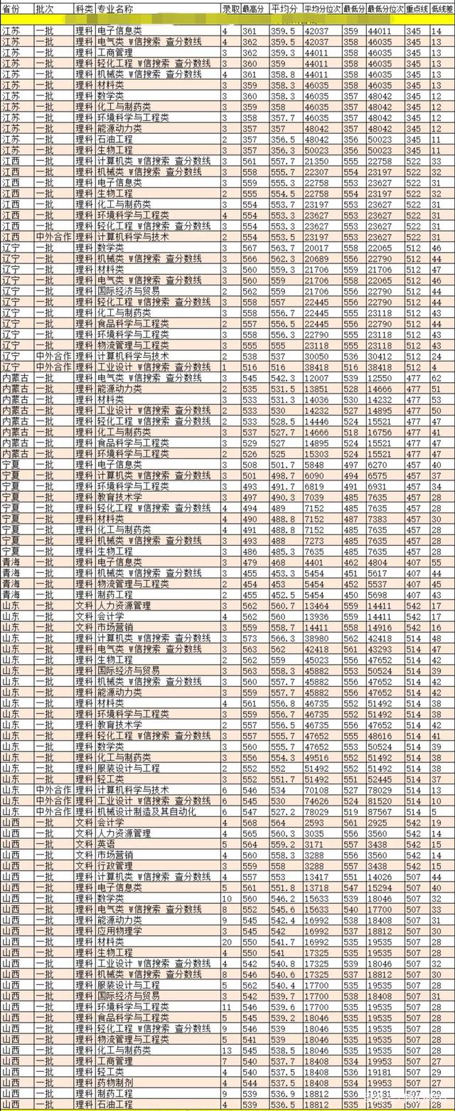 陜西科技大學(xué)錄取分?jǐn)?shù)線(陜西科技大學(xué)王牌專業(yè))-圖1