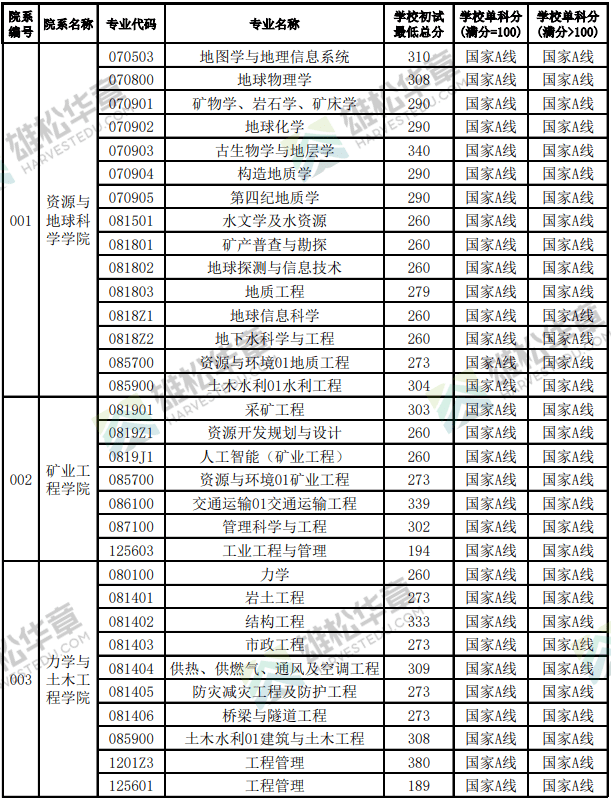 徐州礦業大學分數線(礦大最吃香的專業)-圖1
