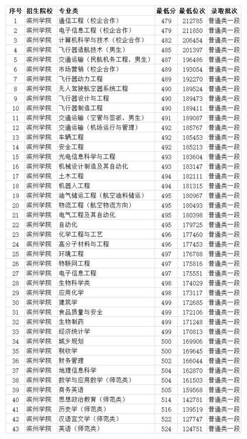 濱州學院錄取分數線(濱州學院是一本還是二本)-圖1