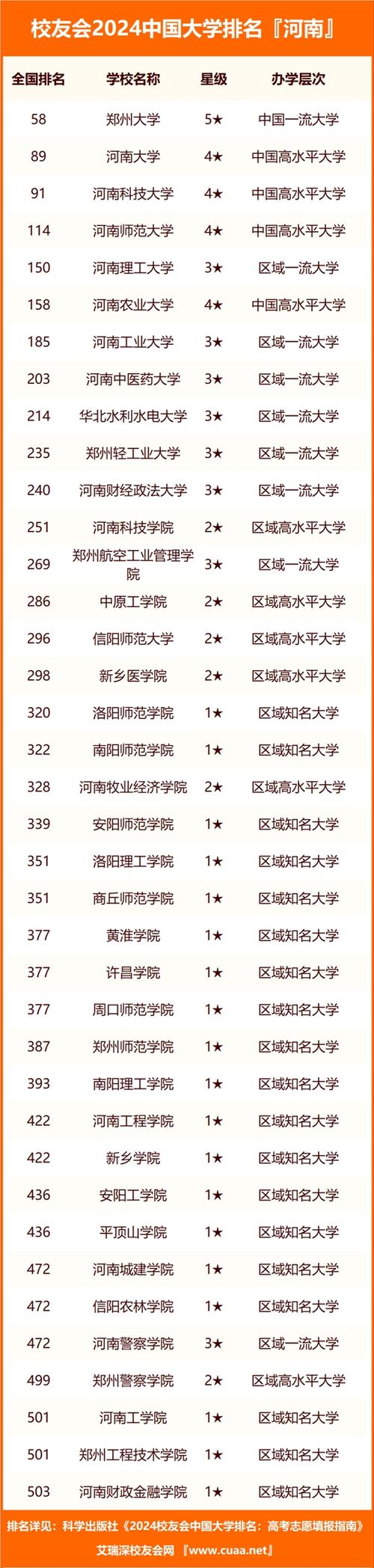 河南省高校排名(河南本科排名一覽表最新)-圖1