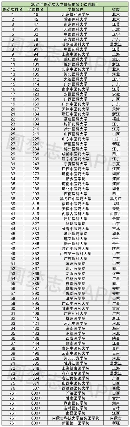 醫學類大學排名(中國前十名醫科大學)-圖1