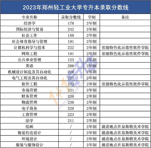鄭州輕工業(yè)學(xué)院?？品?jǐn)?shù)線(輕工大學(xué)官網(wǎng))-圖1