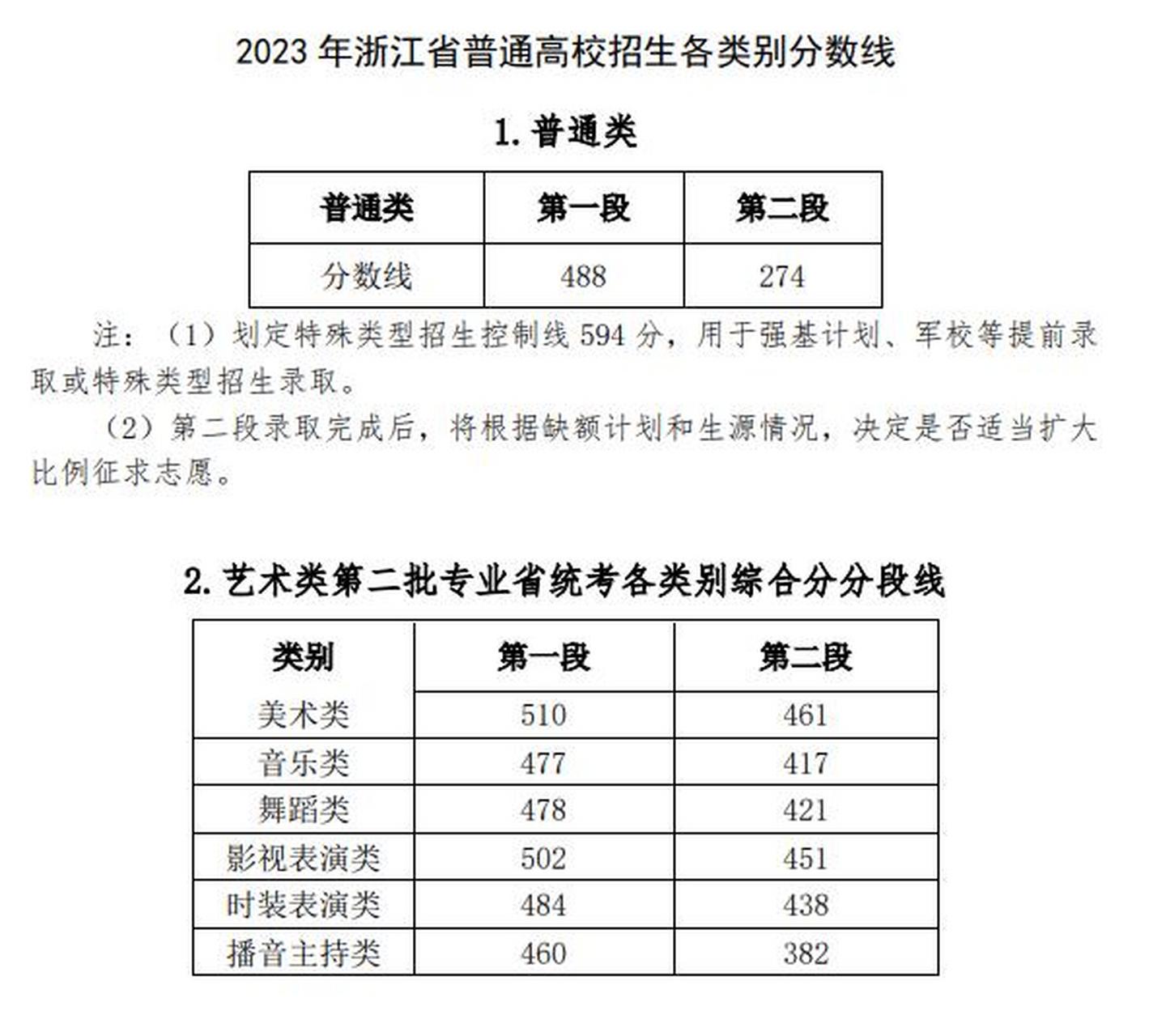 浙江高考錄取分?jǐn)?shù)線(浙江多少分才能上二本)-圖1