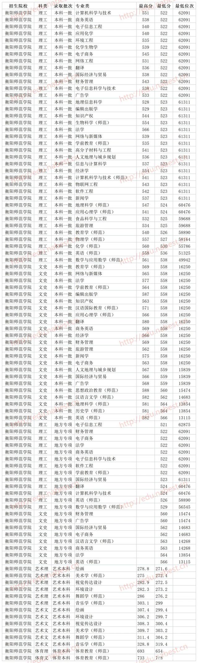衡陽師范學院是幾本(湖南最好10所大學)-圖1