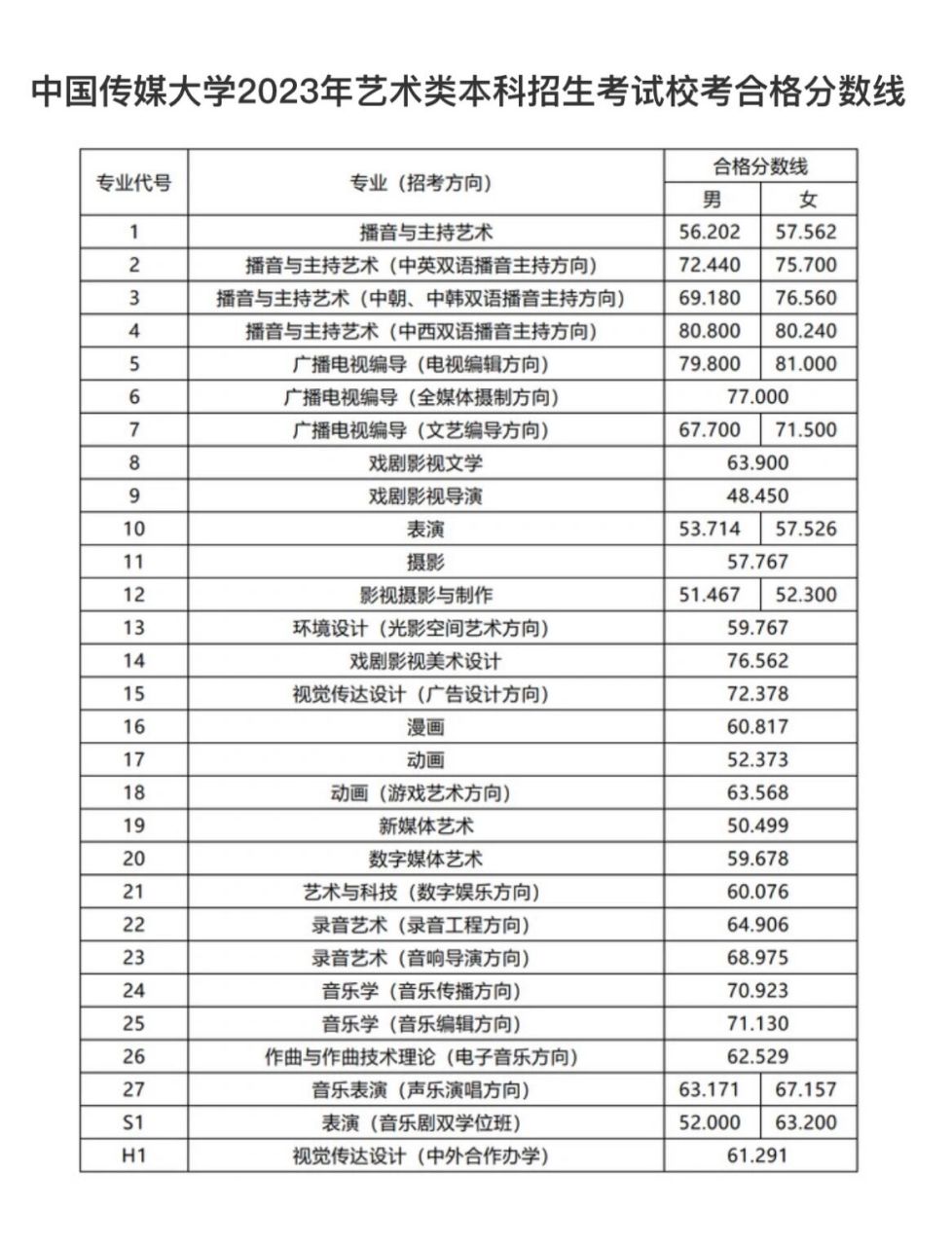 中國傳媒錄取分數線(傳媒本科線多少分)-圖1