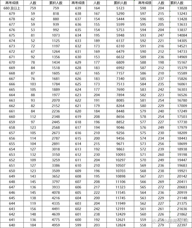 天津高考分數段(天津高考8000名能上什么大學)-圖1