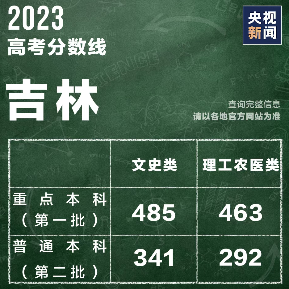 吉林省歷年高考分數線(吉林所有大學錄取分數線)-圖1