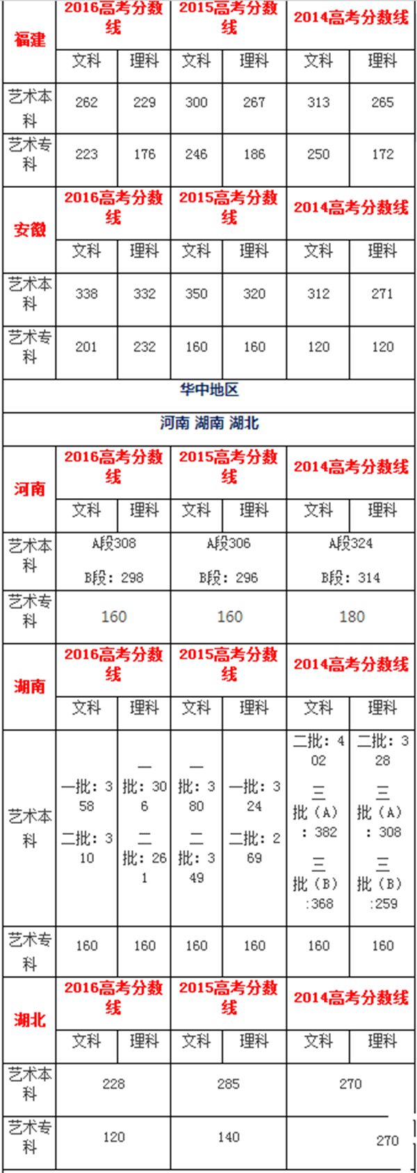 藝術生文化課考多少分能上一本(藝考2024文化分要求)-圖1