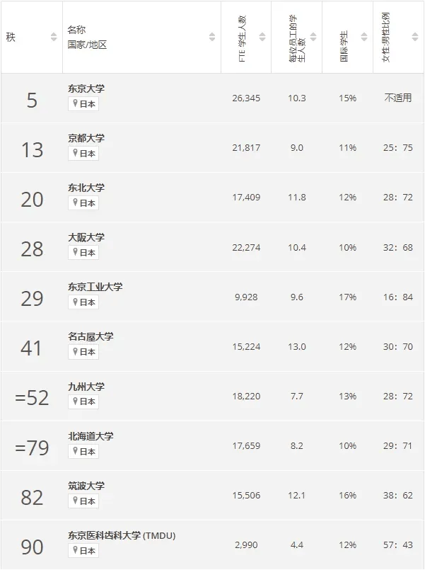 亞洲大學排名(世界排名前100的大學)-圖1