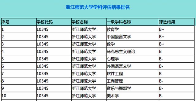 浙江師范大學(xué)的哪些學(xué)科比較強(qiáng)(浙江師范大學(xué)最好的專(zhuān)業(yè))-圖1