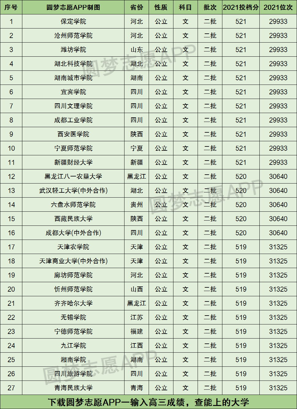 520分可以報考什么大學(530分能上什么好的大學)-圖1