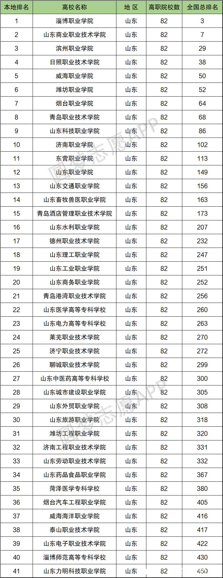 山東省專科學校排名(山東最厲害的專升本機構(gòu))-圖1