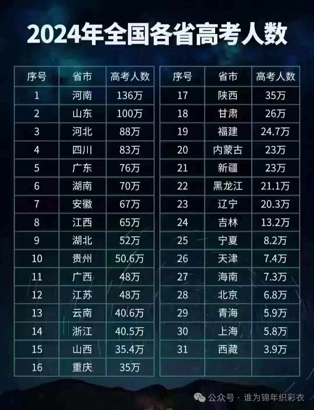 今年高考人數(2024年高考人數大概多少人)-圖1