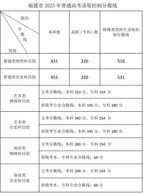 各批次錄取線發布(各校錄取分數線一覽表)-圖1