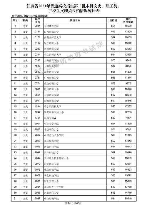 江西二本分數線(二本線最低的公辦大學)-圖1