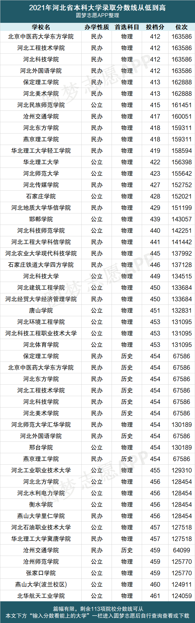 河北?？婆琶?河北口碑最好的大專)-圖1