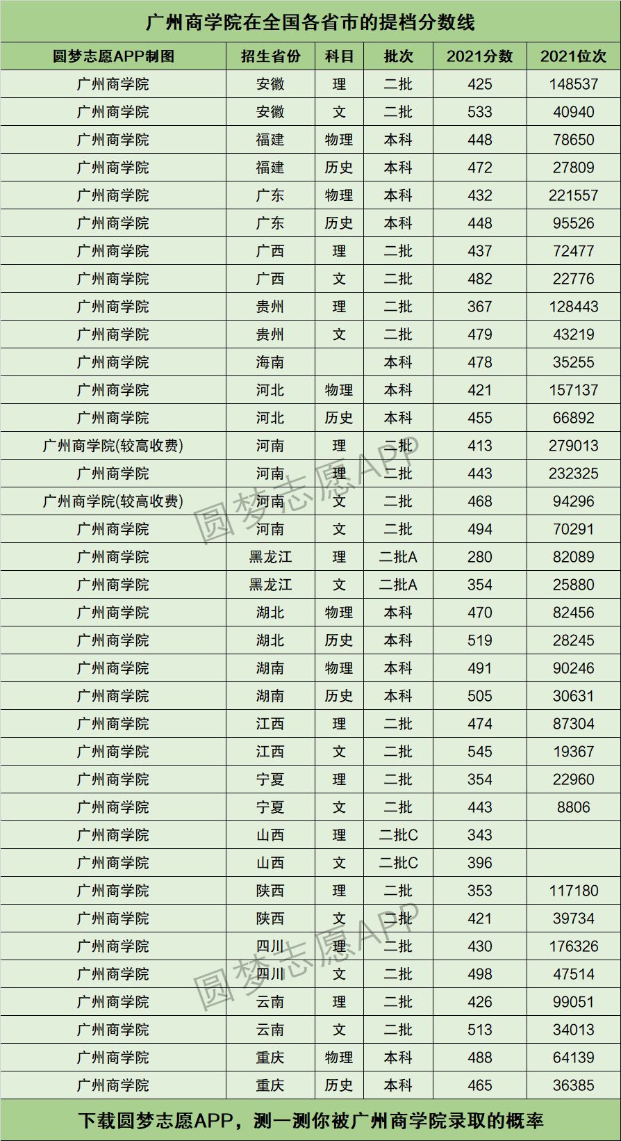 廣州商學(xué)院錄取分?jǐn)?shù)線(廣州商學(xué)院簡(jiǎn)介)-圖1