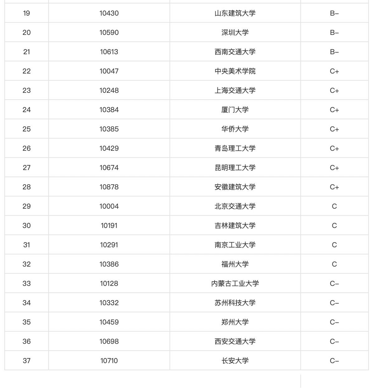 中國建筑學專業排名(建筑學專業大學中國排名)-圖1