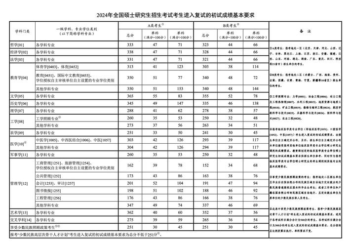 國家研究生分數(shù)線(2024年考研爆冷院校)-圖1