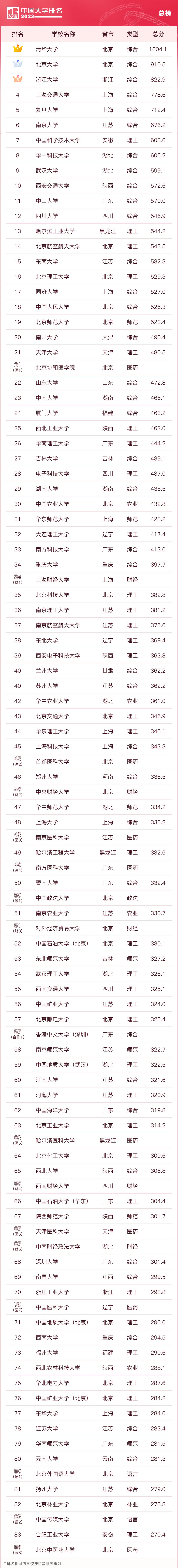 軟科排名是什么意思(軟科和校友會(huì)哪個(gè)更權(quán)威)-圖1