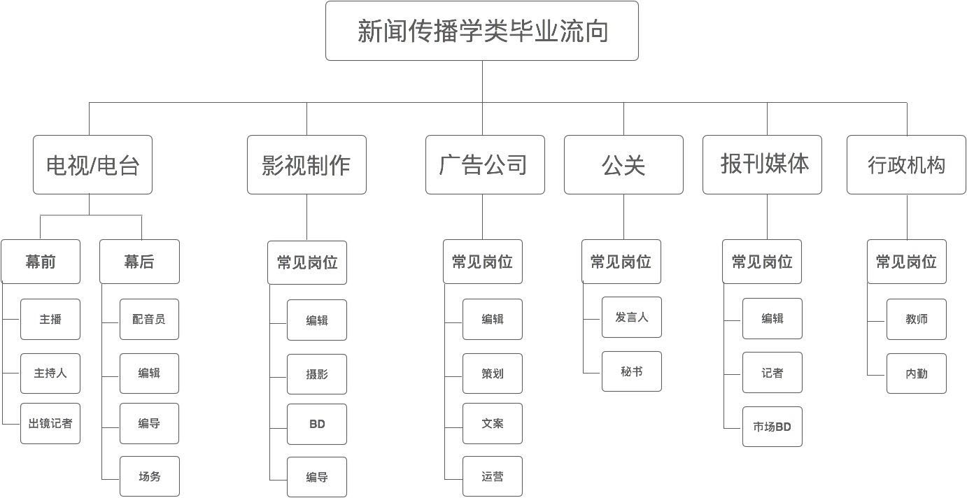 新聞學(xué)專業(yè)就業(yè)方向及前景(學(xué)新聞的女生出路)-圖1