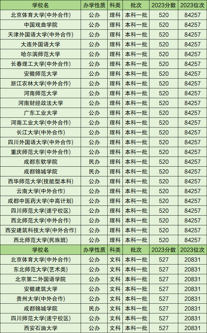 一本大學(xué)錄取分?jǐn)?shù)線(500分左右的一本大學(xué)有哪些)-圖1
