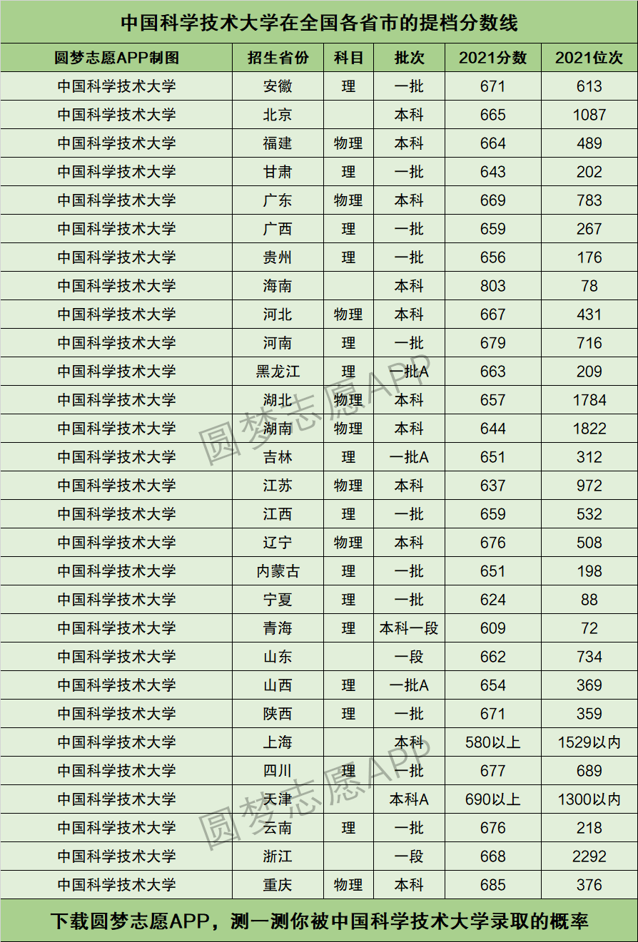 中國科學(xué)技術(shù)大學(xué)錄取分?jǐn)?shù)線(國科大好還是中科大好)-圖1