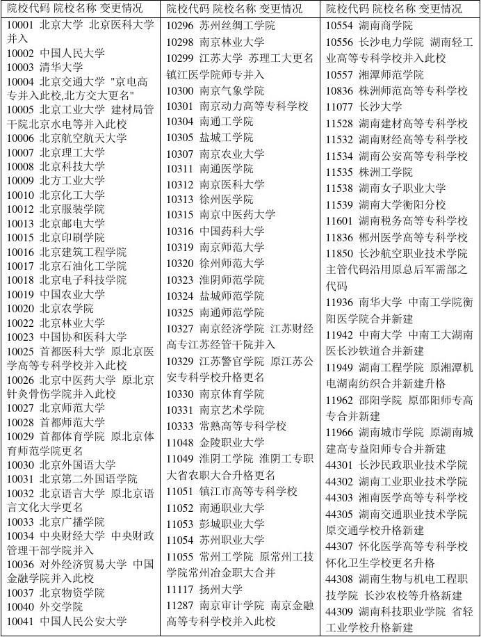 大學(xué)代碼查詢(2024院校代號(hào)一覽表)-圖1