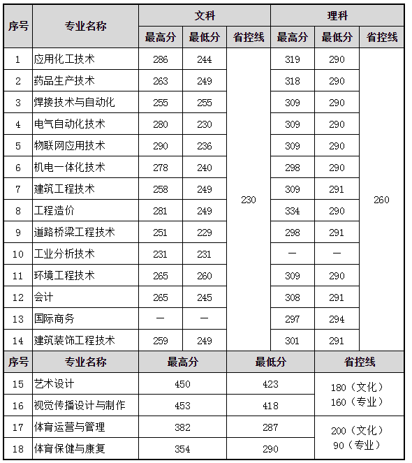 常州工程職業技術學院分數線(常州200多分可以上技校)-圖1