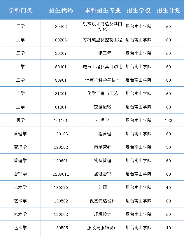 煙臺南山學(xué)院專業(yè)(南山學(xué)院學(xué)費(fèi)一覽表)-圖1
