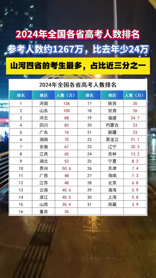 廣東高考人數排名(高考最難的三個省份)-圖1