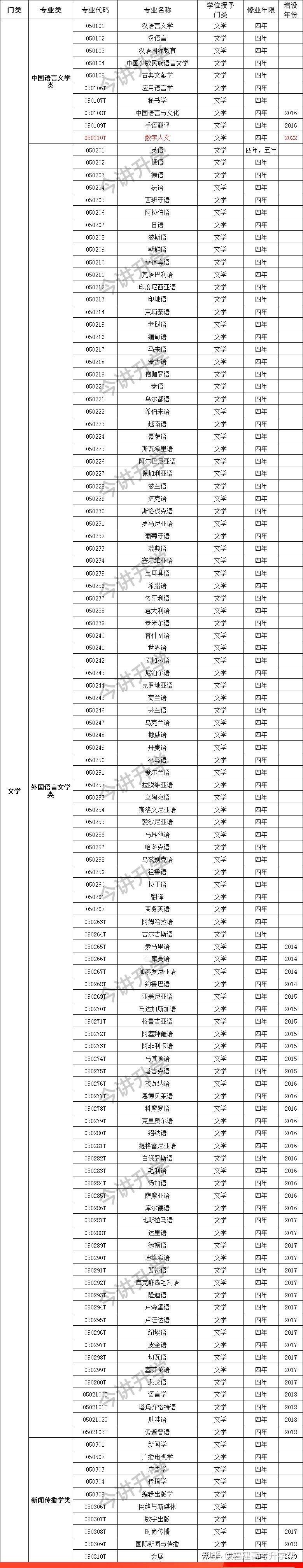 普通高等學校本科專業目錄(2023年本科專業目錄)-圖1