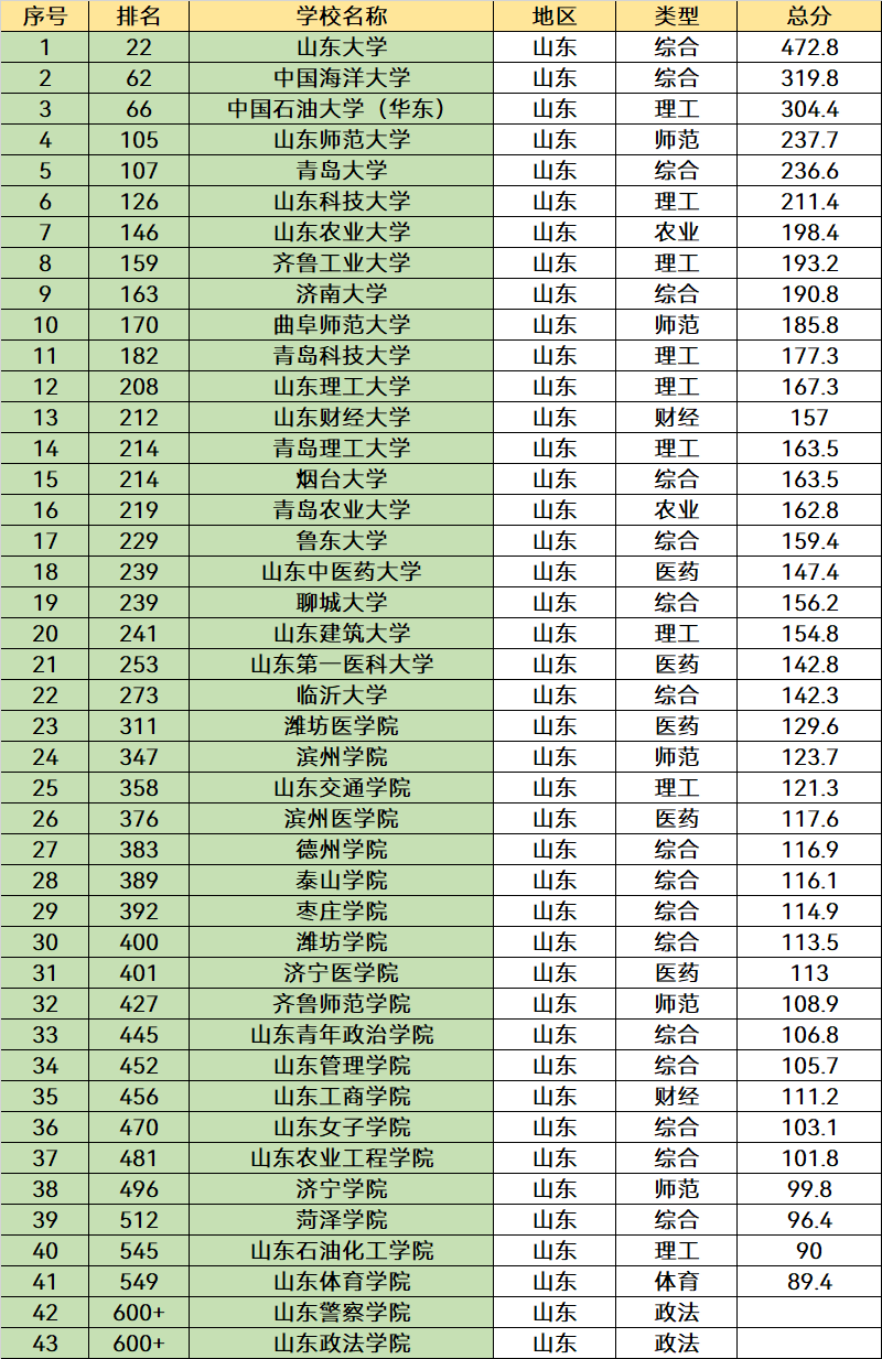 山東大學排行榜(山東最好15所大學排名)-圖1
