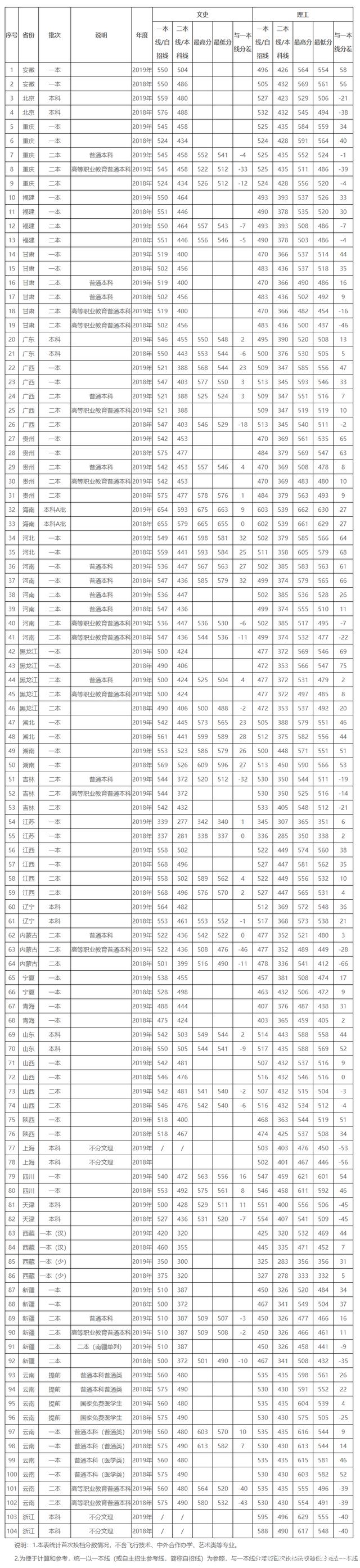 昆明理工大學分數線(昆明理工屬于什么檔次)-圖1