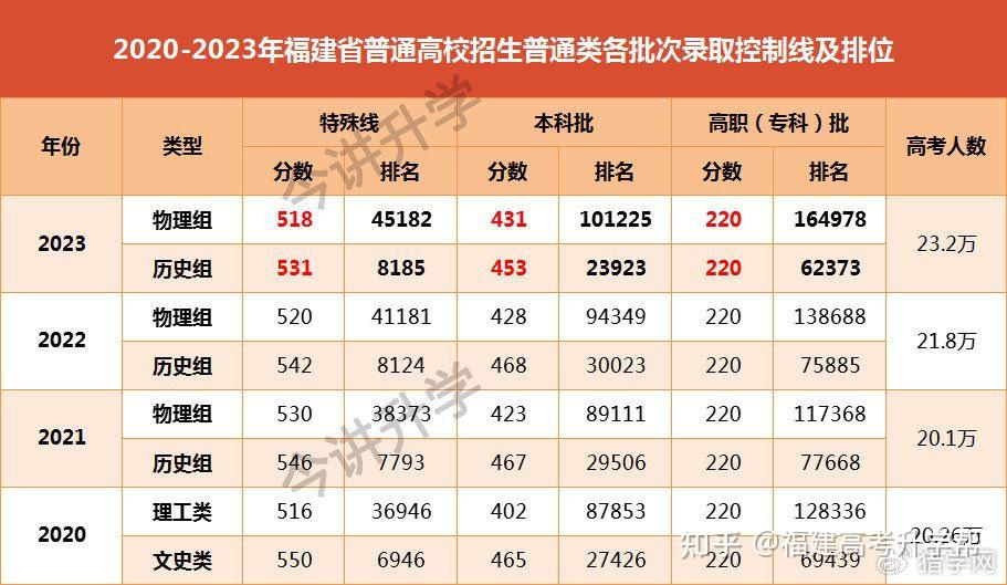 福建分數線(福建530分能上一本嗎)-圖1