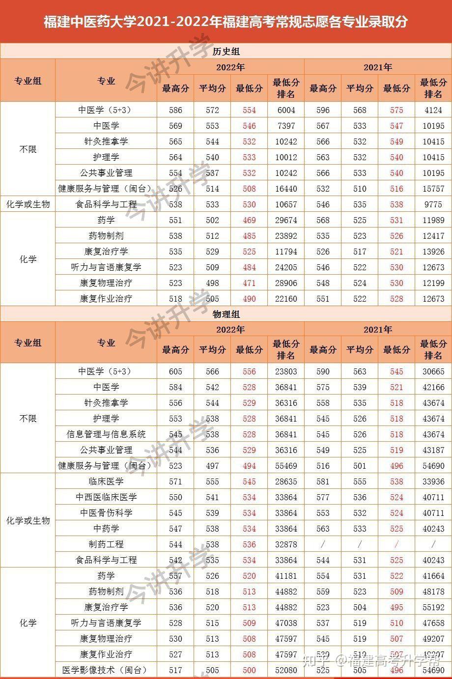 福建中醫藥大學分數線(張雪峰點評福建中醫藥大學)-圖1
