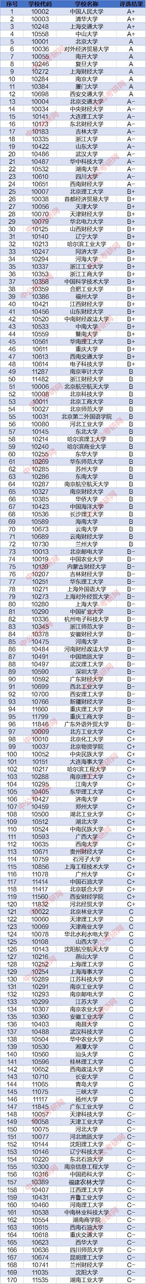 審計學專業排名(哪些大學有審計學專業)-圖1