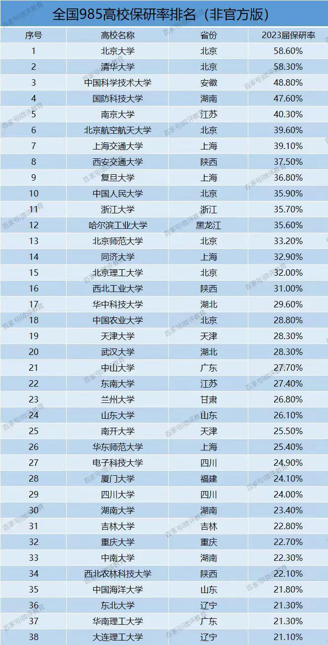 985學(xué)校排名順序-圖1