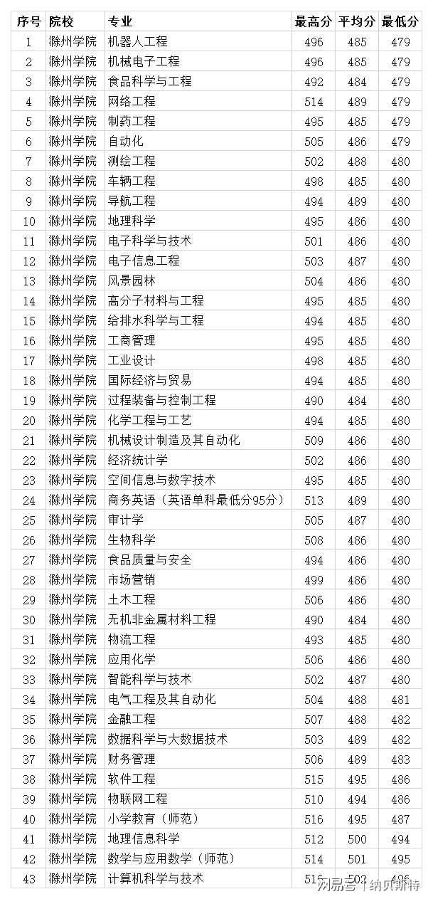 滁州學院分數線(滁州學院算好二本嗎)-圖1