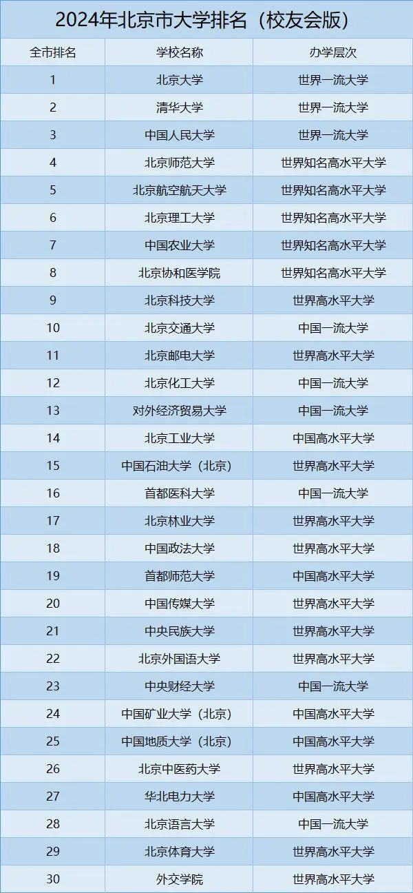 北京地區(qū)大學(xué)排名(北京公辦大學(xué)排名一覽表)-圖1