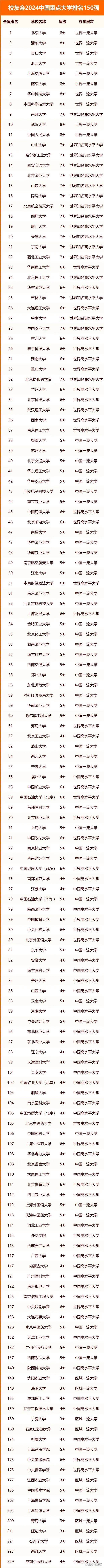 重點大學排名(中國十大名牌大學)-圖1