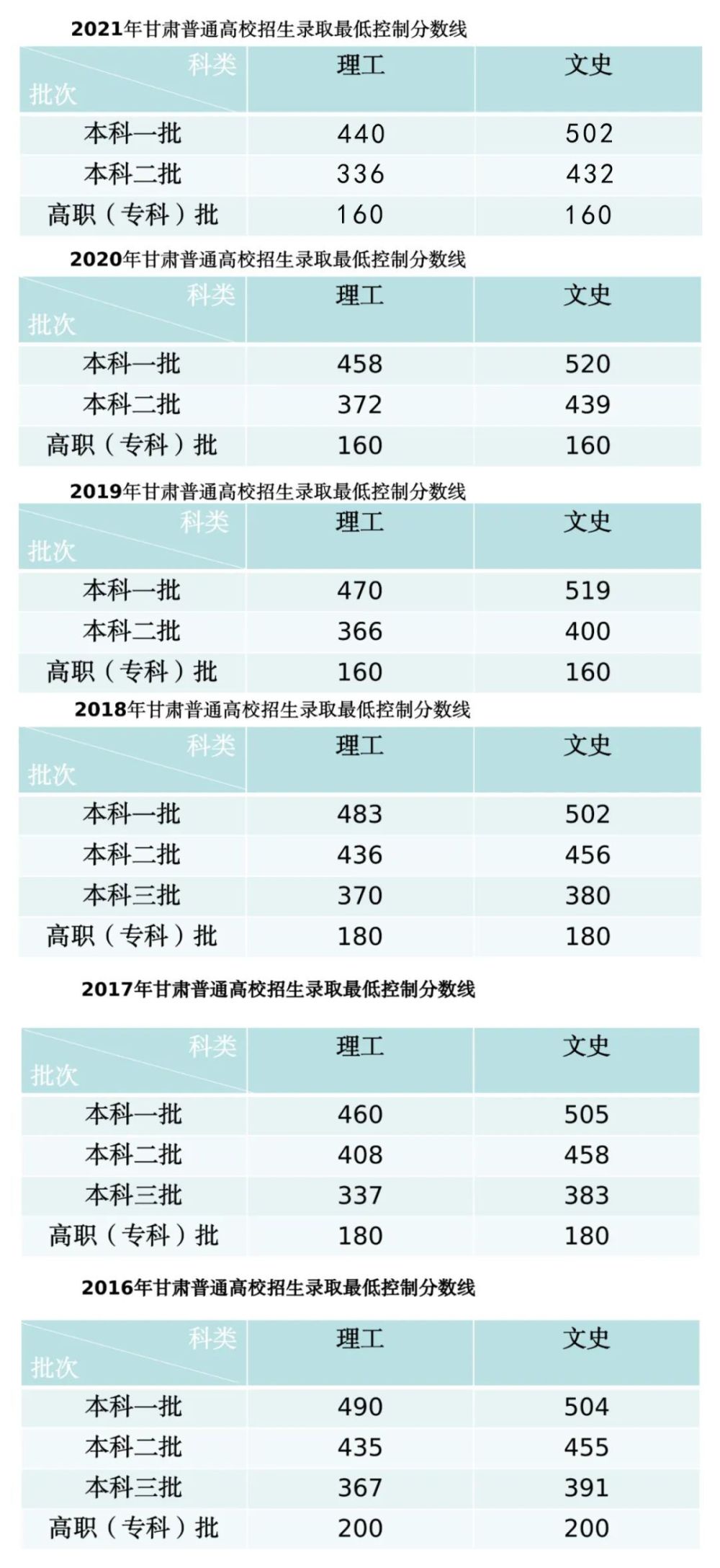 甘肅高考錄取分數線(2023甘肅高考位次表)-圖1