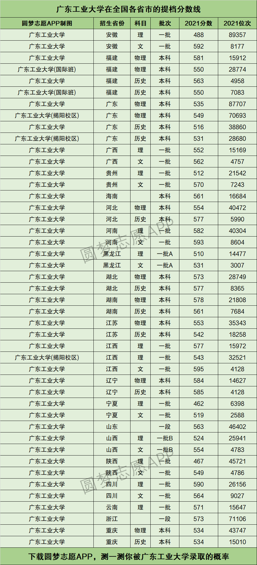 廣東工業大學錄取分數線(廣東工業大學什么檔次)-圖1